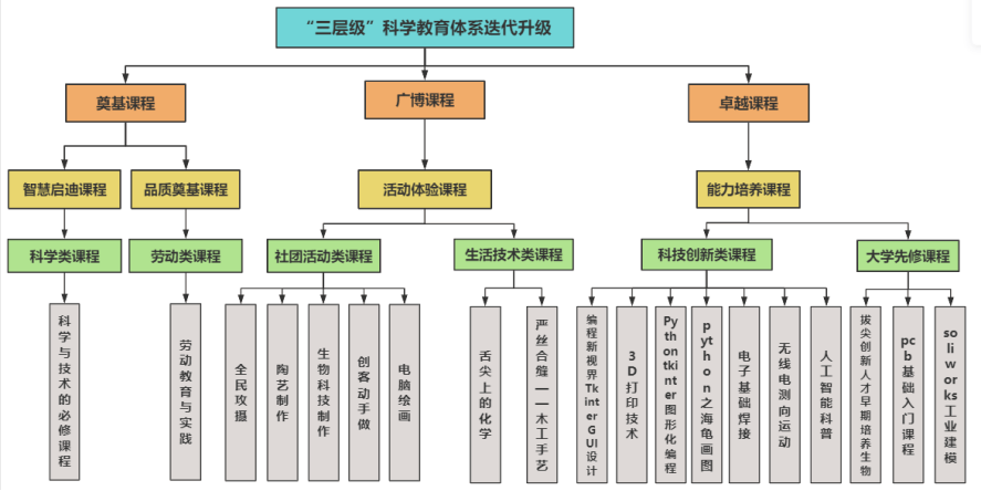 中小学科学教育典型案例丨以课程建设为抓手 探索科学教育实施路